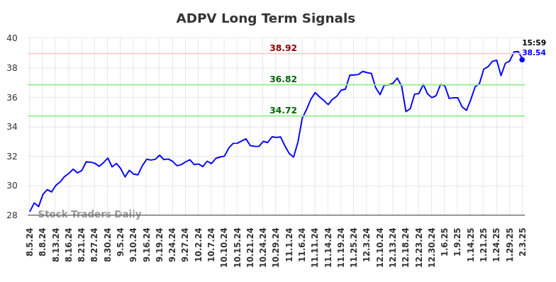 ADPV Long Term Analysis for February 4 2025