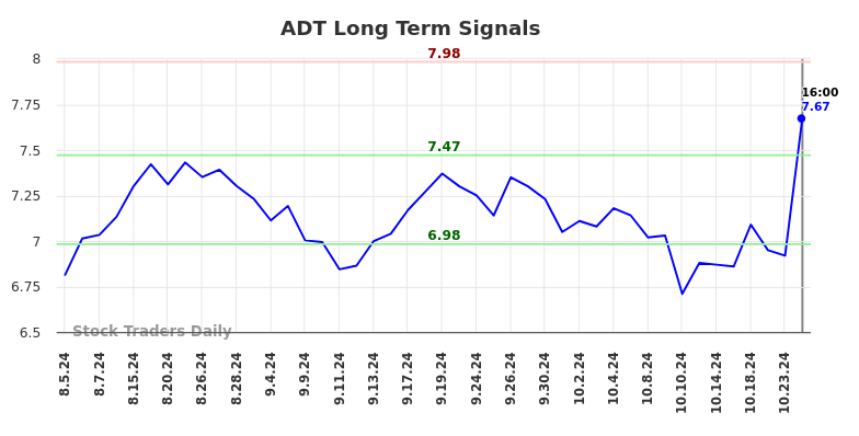 ADT Long Term Analysis for February 4 2025