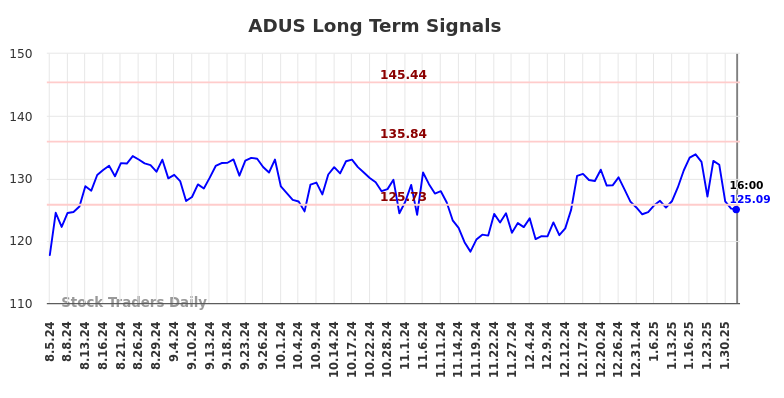 ADUS Long Term Analysis for February 4 2025