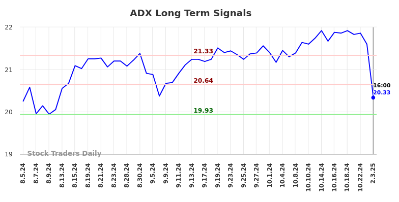 ADX Long Term Analysis for February 4 2025