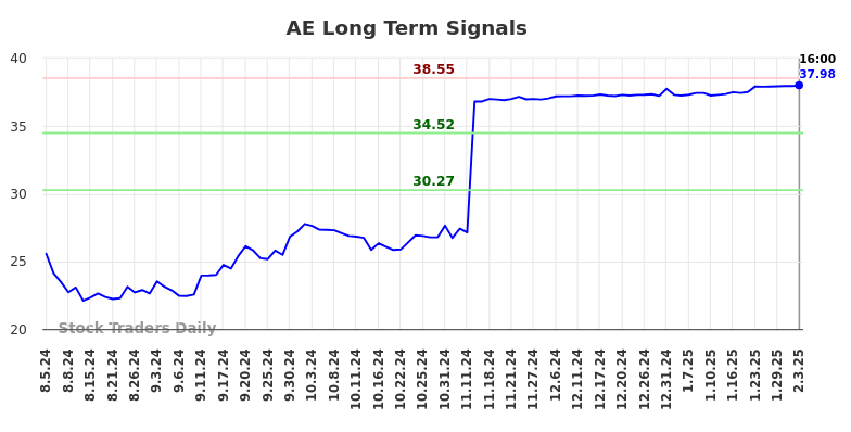 AE Long Term Analysis for February 4 2025 AE Long Term Analysis for February 4 2025