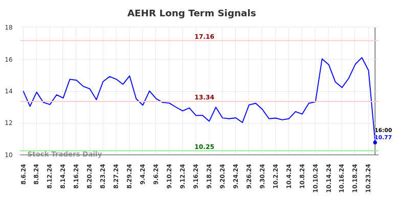 AEHR Long Term Analysis for February 4 2025