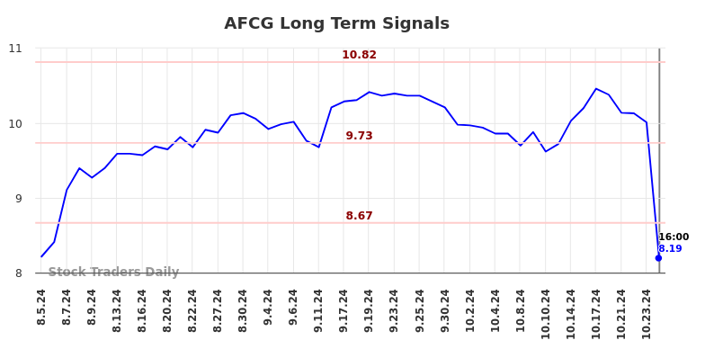 AFCG Long Term Analysis for February 4 2025