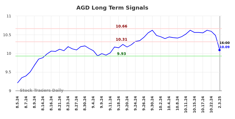 AGD Long Term Analysis for February 4 2025