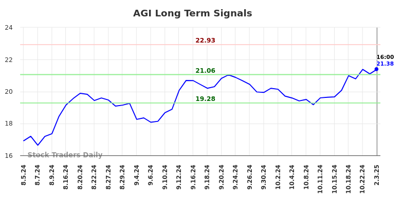 AGI Long Term Analysis for February 4 2025