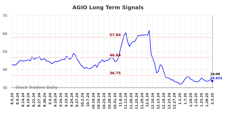 AGIO Long Term Analysis for February 4 2025