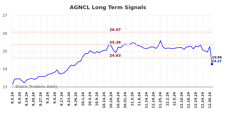 AGNCL Long Term Analysis for February 4 2025