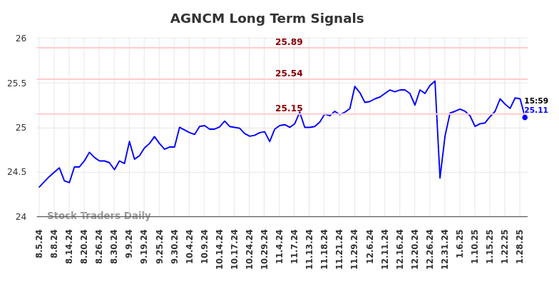 AGNCM Long Term Analysis for February 4 2025