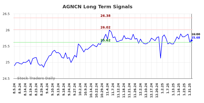 AGNCN Long Term Analysis for February 4 2025