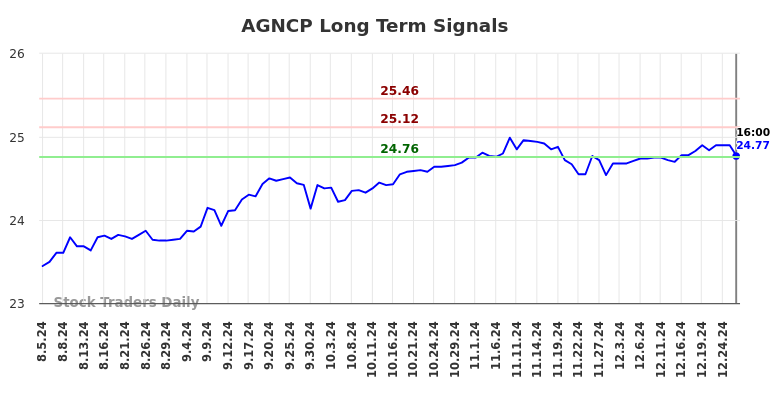 AGNCP Long Term Analysis for February 4 2025