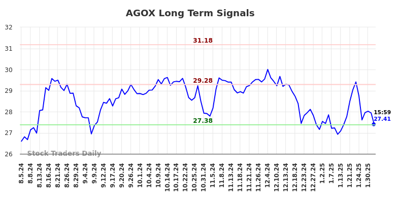 AGOX Long Term Analysis for February 4 2025