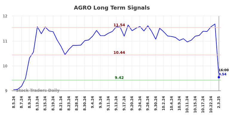 AGRO Long Term Analysis for February 4 2025