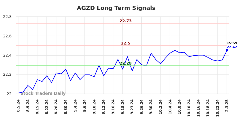 AGZD Long Term Analysis for February 4 2025