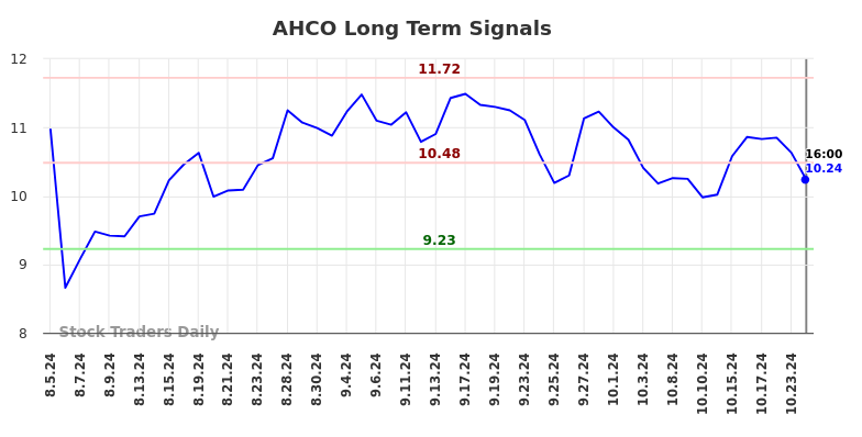 AHCO Long Term Analysis for February 4 2025