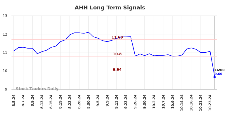 AHH Long Term Analysis for February 4 2025