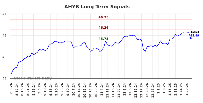 AHYB Long Term Analysis for February 4 2025