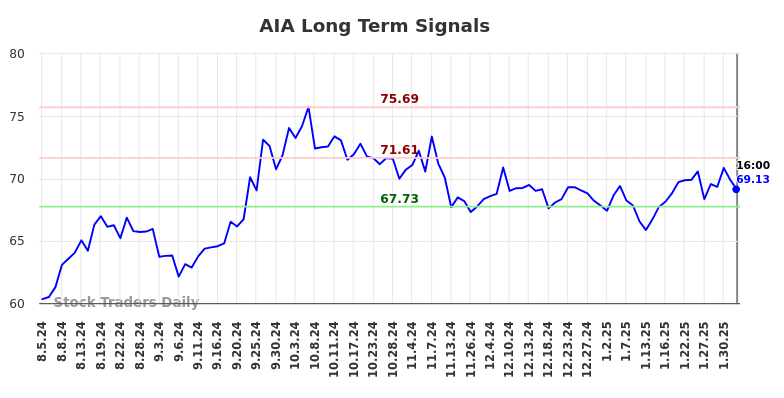 AIA Long Term Analysis for February 4 2025