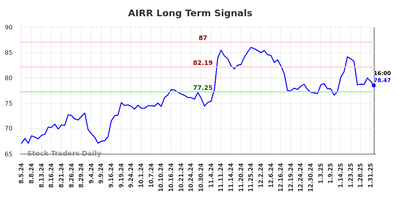 AIRR Long Term Analysis for February 4 2025