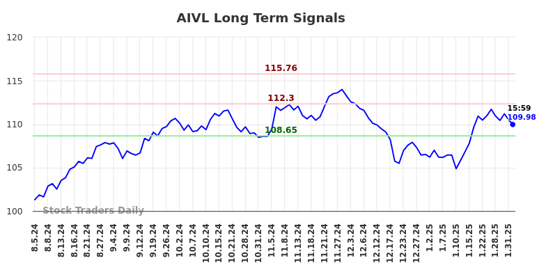 AIVL Long Term Analysis for February 4 2025