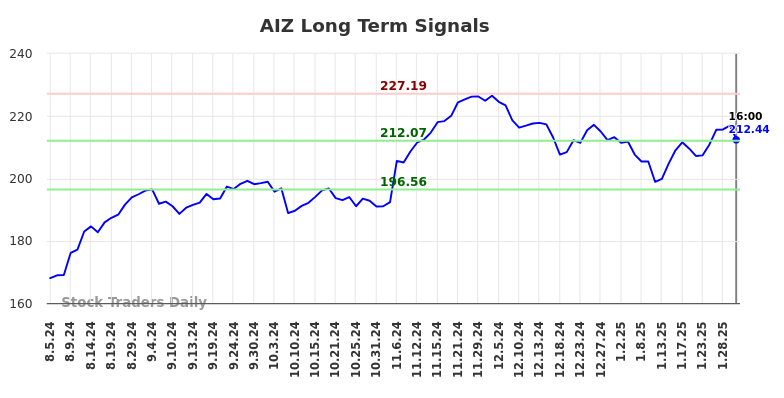 AIZ Long Term Analysis for February 4 2025