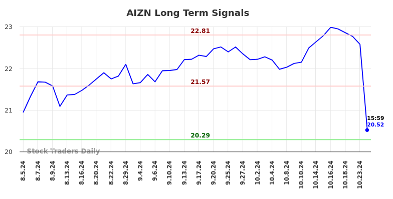 AIZN Long Term Analysis for February 4 2025