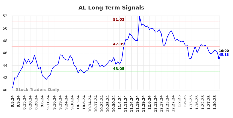 AL Long Term Analysis for February 4 2025