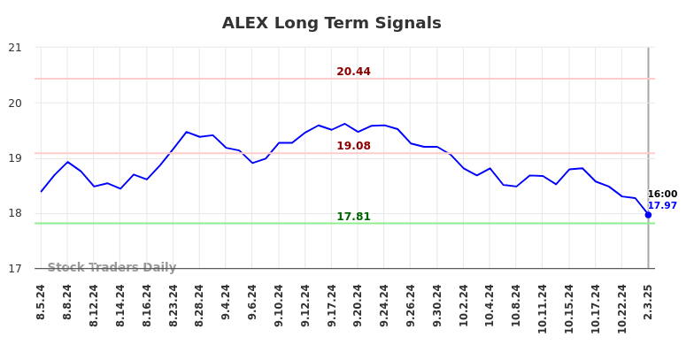 ALEX Long Term Analysis for February 4 2025