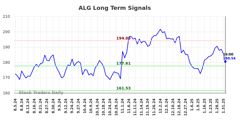 ALG Long Term Analysis for February 4 2025