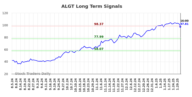 ALGT Long Term Analysis for February 4 2025