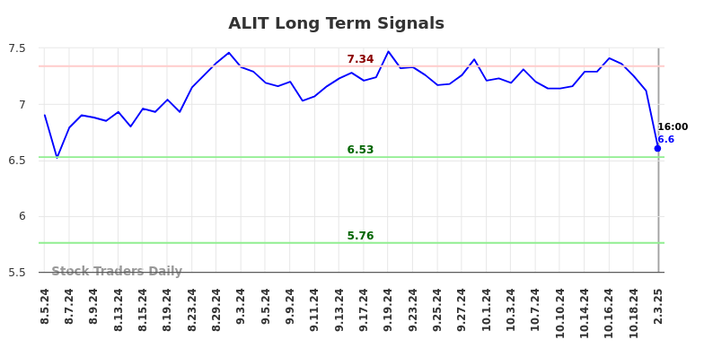 ALIT Long Term Analysis for February 4 2025