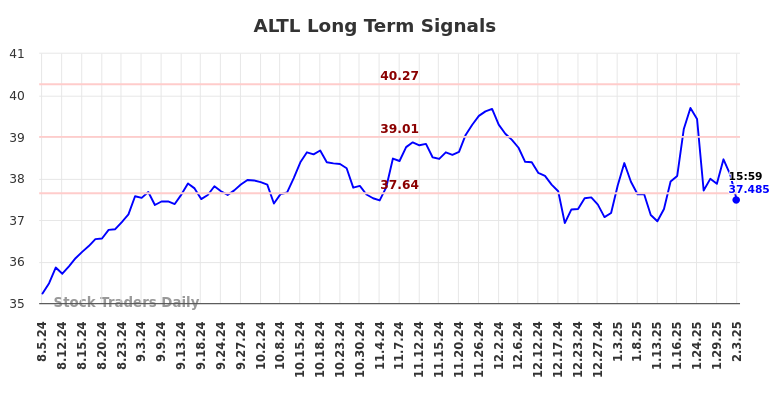 ALTL Long Term Analysis for February 4 2025