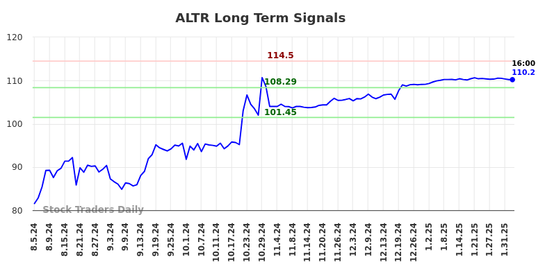 ALTR Long Term Analysis for February 4 2025 ALTR Long Term Analysis for February 4 2025