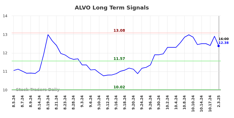 ALVO Long Term Analysis for February 4 2025