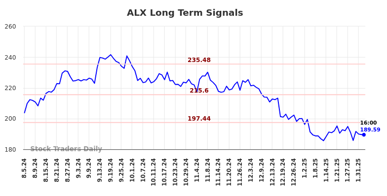 ALX Long Term Analysis for February 4 2025