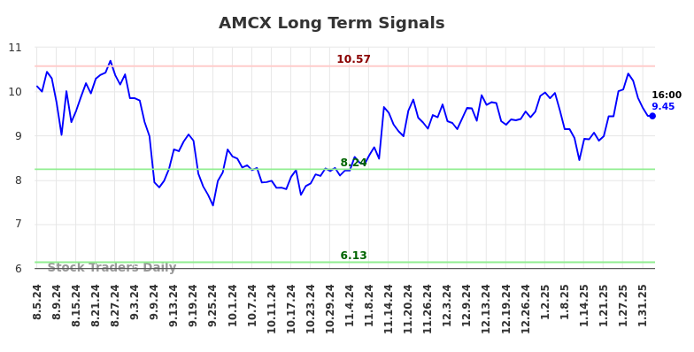 AMCX Long Term Analysis for February 4 2025