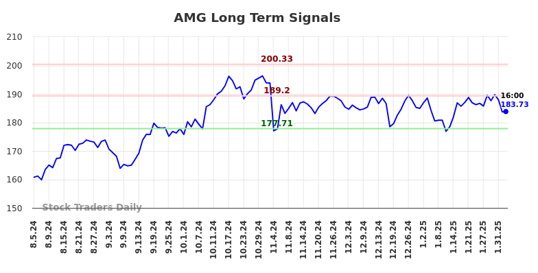 AMG Long Term Analysis for February 4 2025