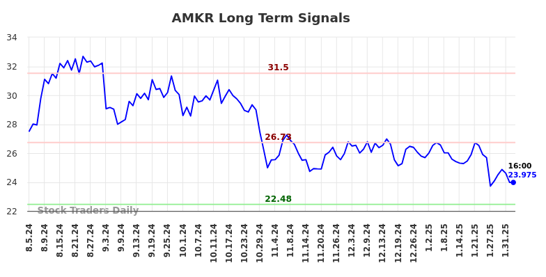 AMKR Long Term Analysis for February 4 2025