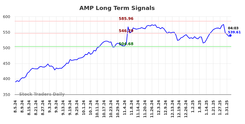 AMP Long Term Analysis for February 4 2025