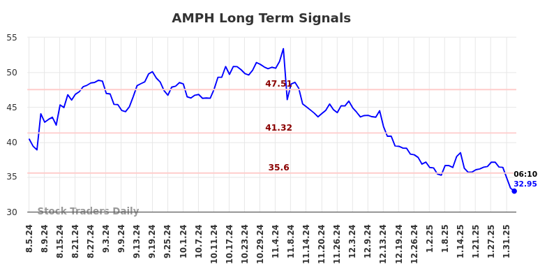 AMPH Long Term Analysis for February 4 2025