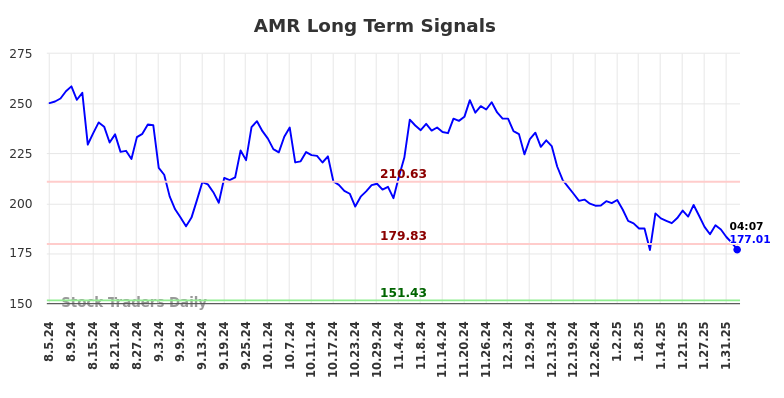 AMR Long Term Analysis for February 4 2025
