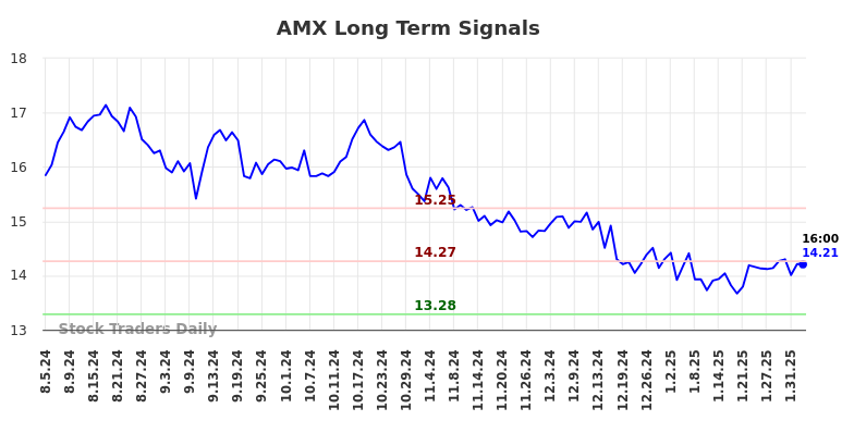 AMX Long Term Analysis for February 4 2025