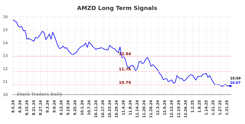 AMZD Long Term Analysis for February 4 2025