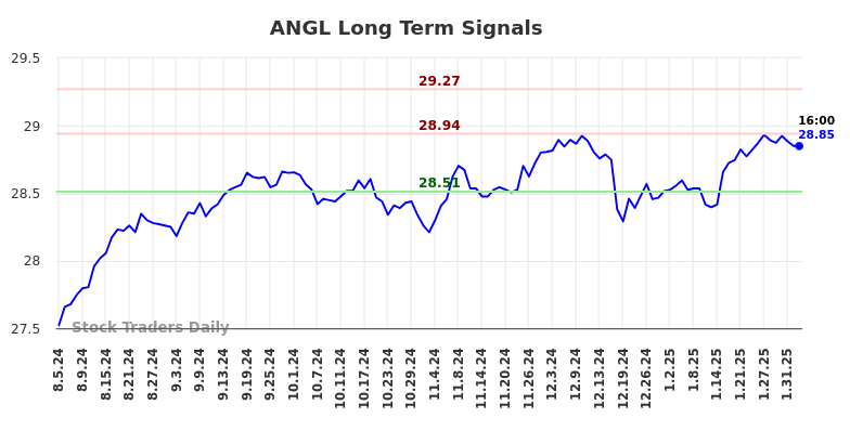 ANGL Long Term Analysis for February 4 2025 ANGL Long Term Analysis for February 4 2025