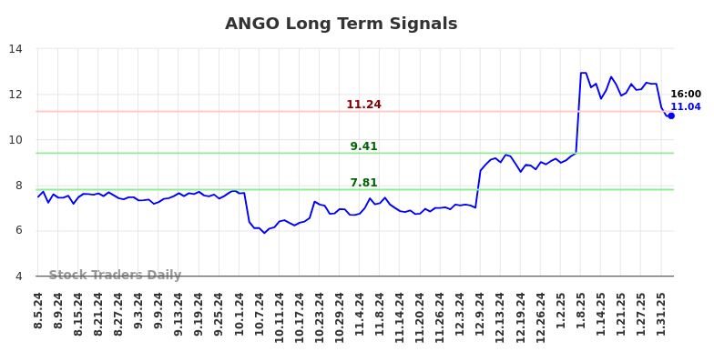 ANGO Long Term Analysis for February 4 2025