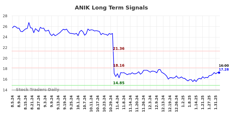 ANIK Long Term Analysis for February 4 2025