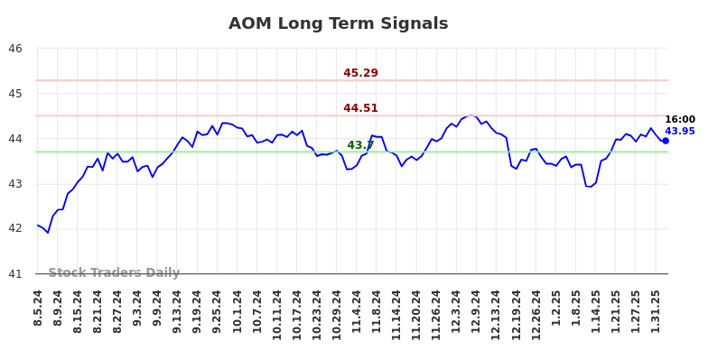 AOM Long Term Analysis for February 4 2025