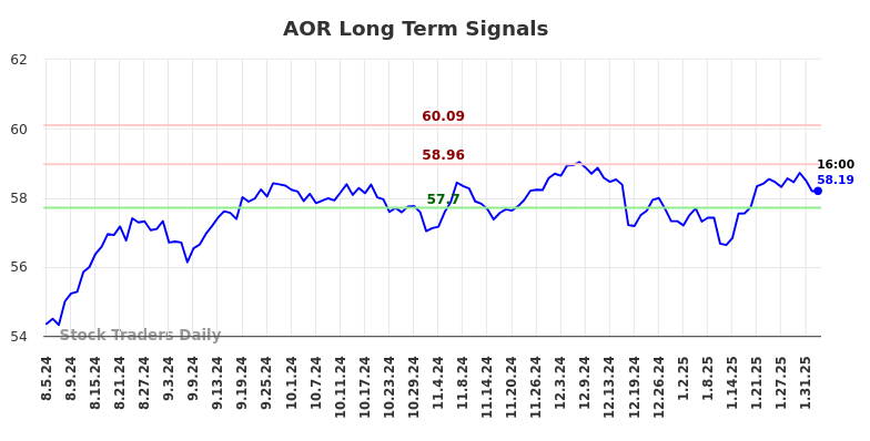 AOR Long Term Analysis for February 4 2025