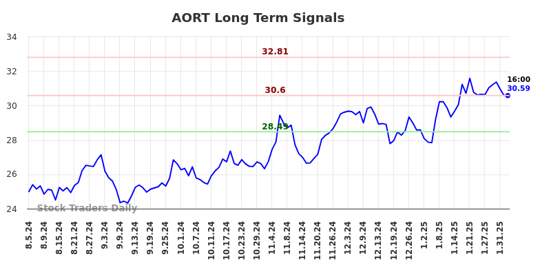 AORT Long Term Analysis for February 4 2025