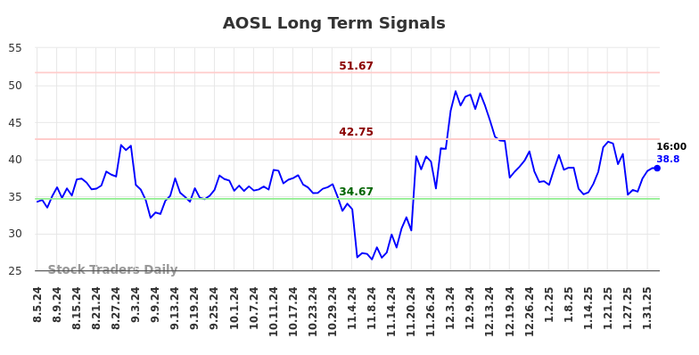 AOSL Long Term Analysis for February 4 2025