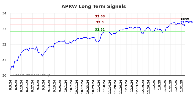 APRW Long Term Analysis for February 4 2025